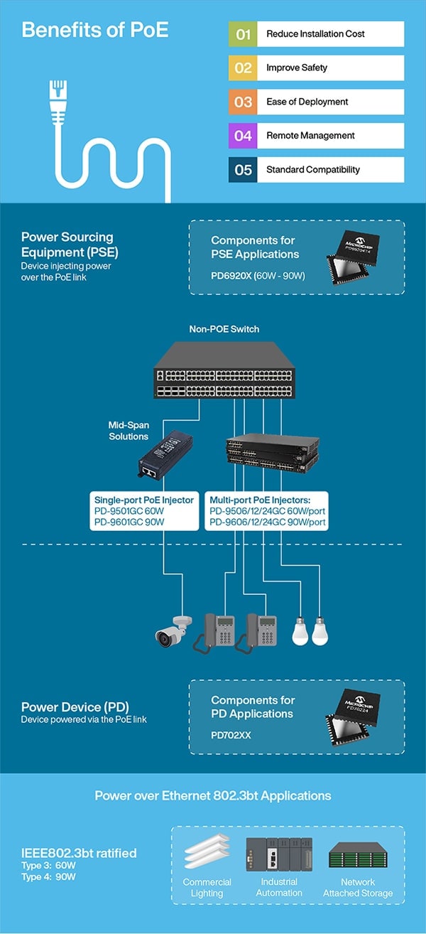 Increased Power Delivery Takes PoE into New Markets