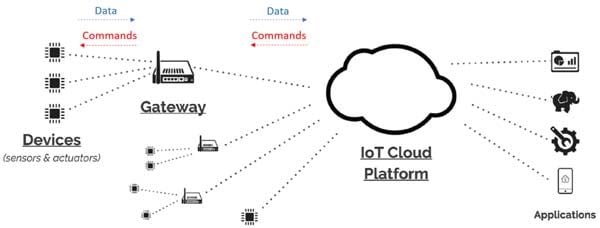 FAQ: IoT Gateway Devices & Embedded System Design