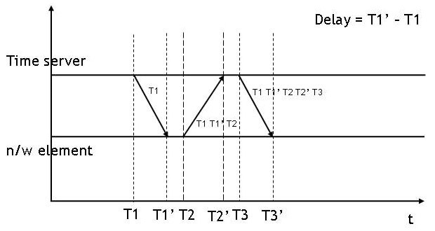 Synchronization mechanism and delay calculation - offset correction = ó (Source: Wikipedia)