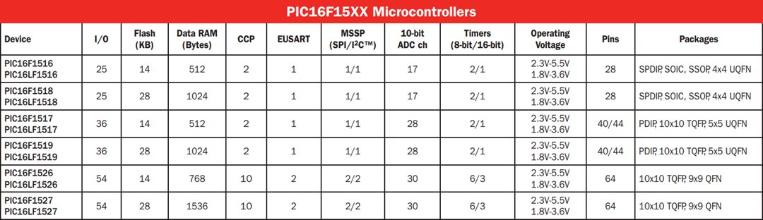 Chart - Microchip Technology PIC16F15xx Mid-Range Microcontrollers