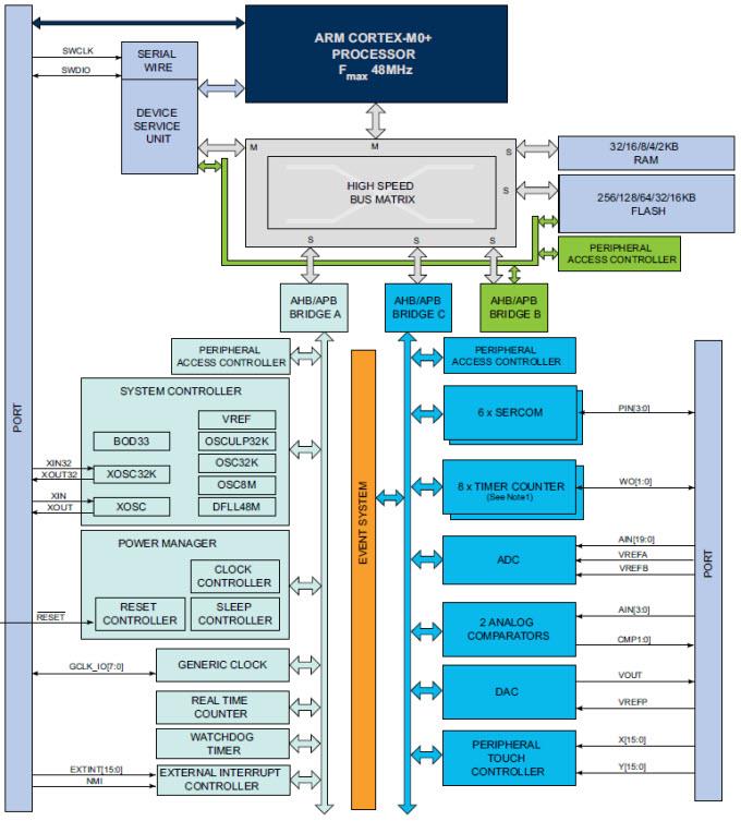 Event System  Microchip Technology