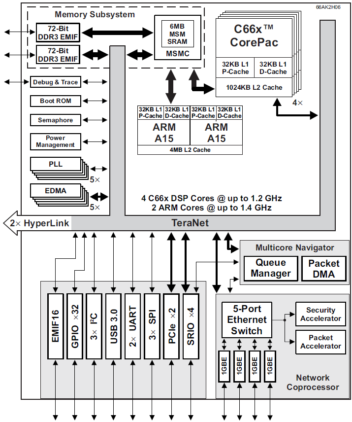 66ak2hxx Multicore Dsp Arm Keystone Ii Soc Ti Mouser Mexico