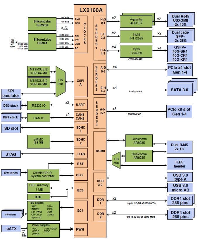 Block Diagram - NXP Semiconductors LX2160A Reference Design Boards