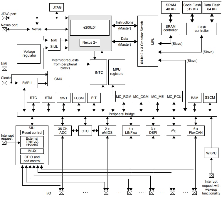 SPC5 Car & Body Microcontrollers - STMicro | Mouser