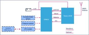 STMicroelectronics Teseo-LIV3F GNSS Prototyping Solution