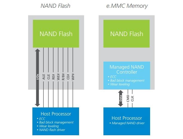 Block Diagram - Micron e.MMC Memory Block Diagram - Micron e.MMC Memory