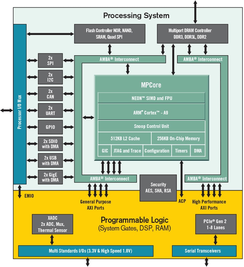 Zynq7000 SoCs AMD / Xilinx Mouser