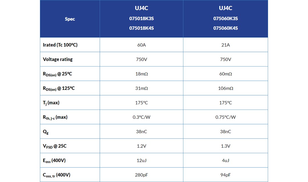 Chart - UnitedSiC UJ4C 750V Gen 4 SiC FETs Chart - UnitedSiC UJ4C 750V Gen 4 SiC FETs