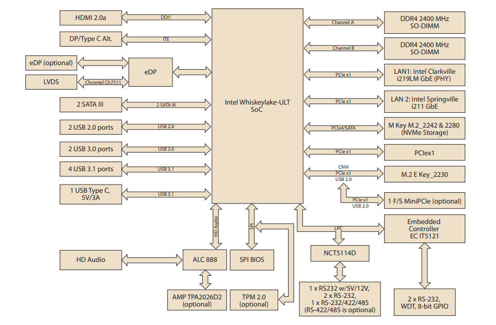 Block Diagram - Advantech AIMB-233 Mini-ITX Motherboards Block Diagram - Advantech AIMB-233 Mini-ITX Motherboards