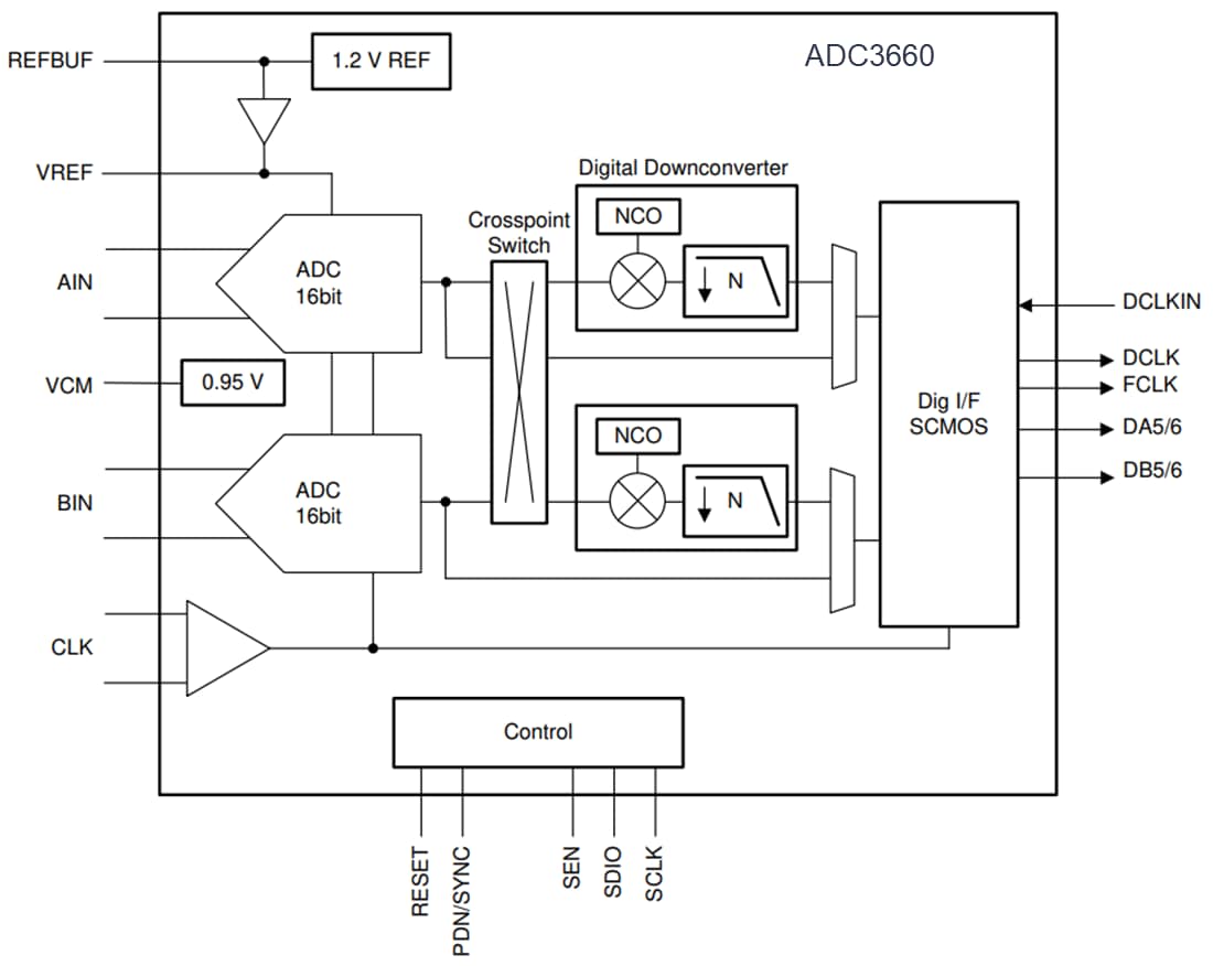 ADC366x Dual Channel AnalogtoDigital Converters TI Mouser