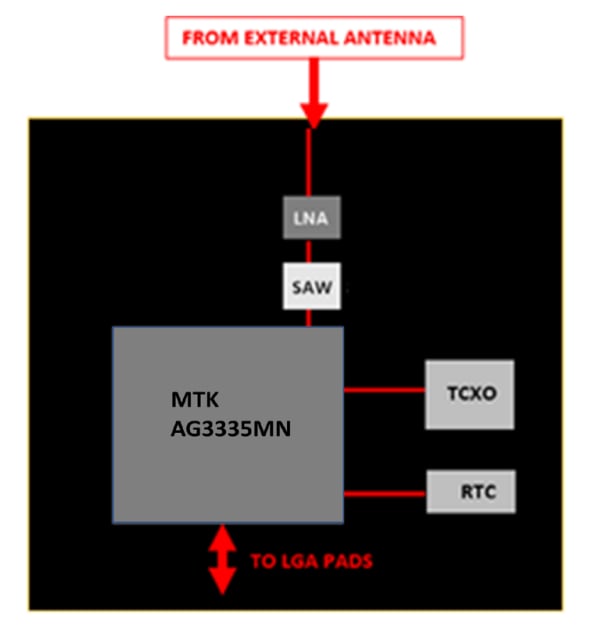 Block Diagram - Antenova M20071 Multi-Constellation GNSS Receiver Block Diagram - Antenova M20071 Multi-Constellation GNSS Receiver