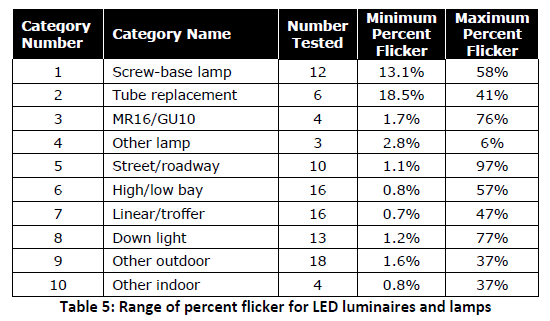 Flicker happens. But does it have to? Table 5