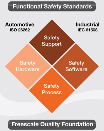 Safety in the Automotive and Industrial Markets | Mouser