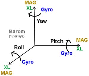 The Six Degrees of Motion Measurement