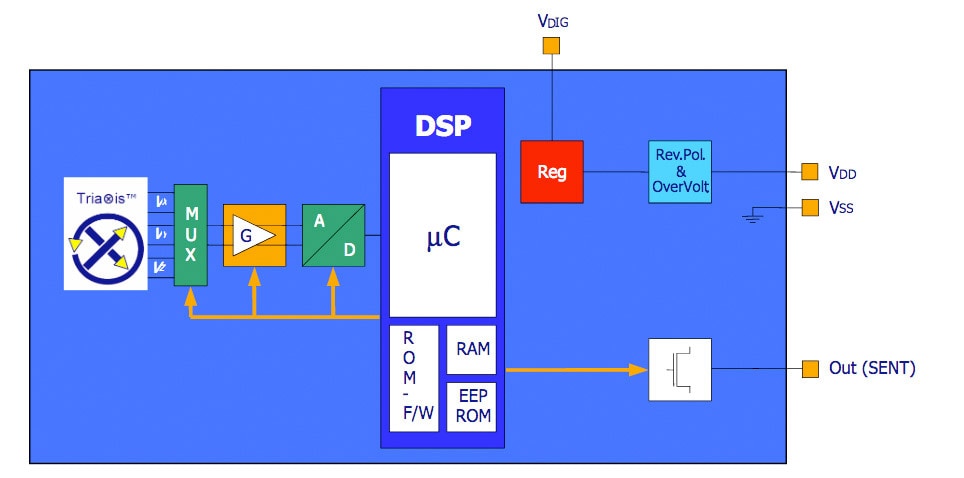 The Melexis MLX90367 is much more than just a Hall-effect sensor; it includes an amplifier, digitizer, processor, firmware and I/O. (Image: Melexis N.V)